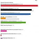 Nationalratswahl 2013 - Ergebnis Oberndorf Grafik - Quelle BMI