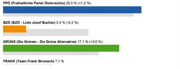 Nationalratswahl 2013 - Ergebnis Oberndorf Grafik - Quelle BMI