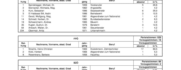 Vorzugsstimmen Wahlmanipulation