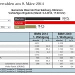 Bürgermeisterwahlen Oberndorf 09. März 2014