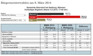 Bürgermeisterwahlen Oberndorf 09. März 2014
