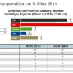 Gemeindevertretungswahlen Mandate Oberndorf 09. März 2014