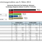 Gemeindevertretungswahlen Stimmen Oberndorf 09. März 2014