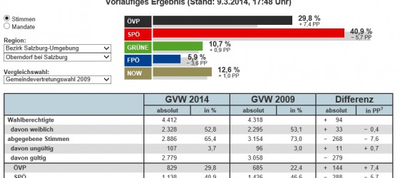 Gemeindevertretungswahlen Stimmen Oberndorf 09. März 2014