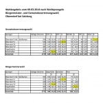 Wahlergebnis Oberndorf 2014 nach Sprengeln