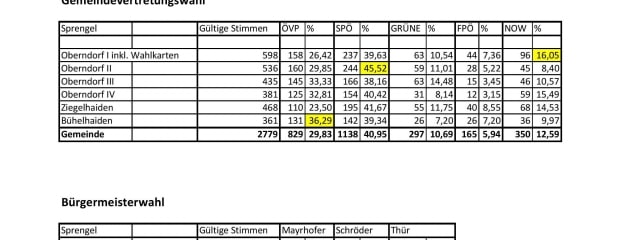 Wahlergebnis Oberndorf 2014 nach Sprengeln