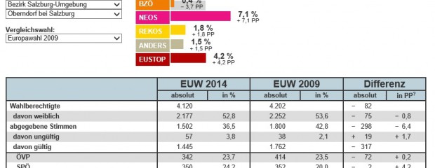 EU-Wahl 2014 - Ergebnis Oberndorf