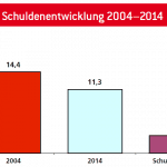 Schuldenentwicklung - Darstellung der SPÖ Oberndorf - OrtSPÖst 02 2014