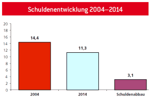 Schuldenentwicklung - Darstellung der SPÖ Oberndorf - OrtSPÖst 02 2014