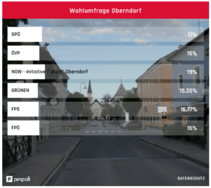 Ergebnis Wahlumfrage Oberndorf